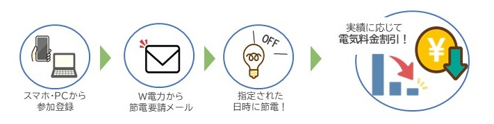 サービスの流れ